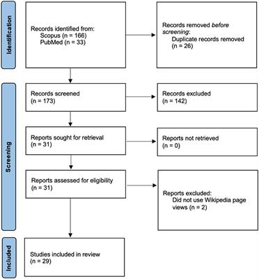 Wikipedia page views for health research: a review
